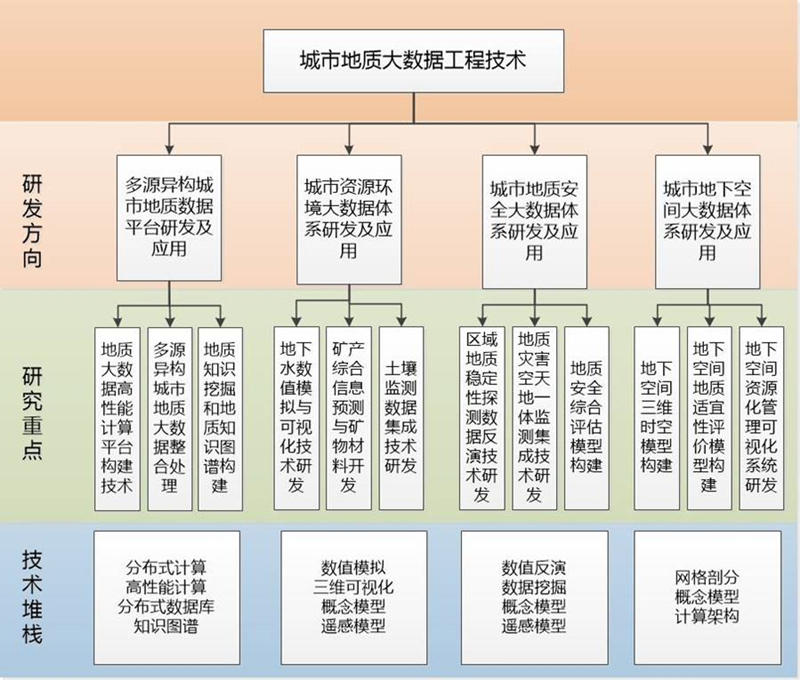 3自然资源部中原城市群城市地质大数据工程技术创新中心研究方向_副本