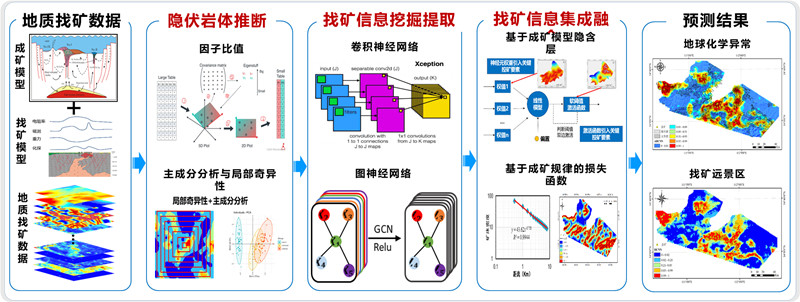 8综合信息智能找矿技术基于专家知识驱动的智能集成算法_副本